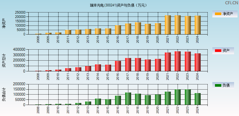 瑞丰光电(300241)资产负债表图