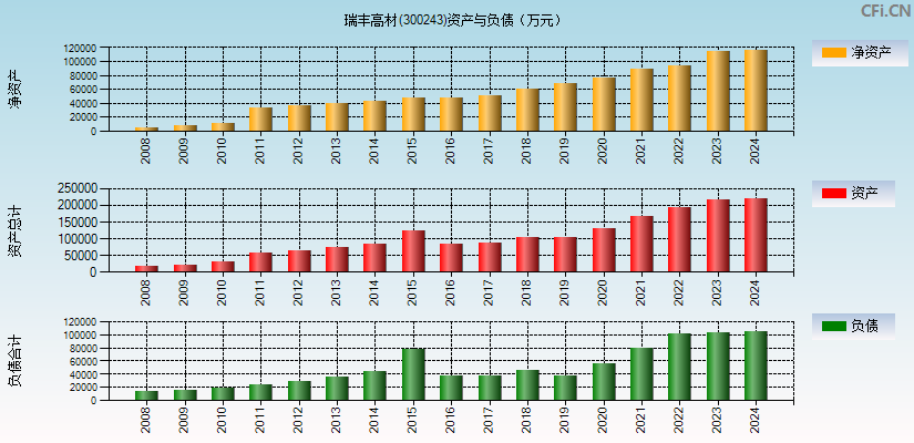 瑞丰高材(300243)资产负债表图