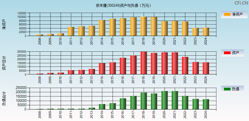 依米康(300249)资产负债表图