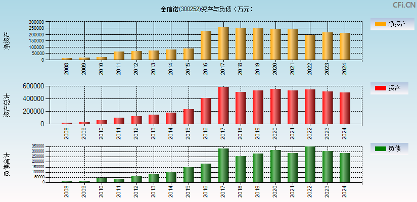 金信诺(300252)资产负债表图