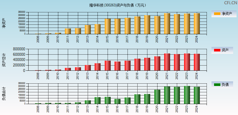 隆华科技(300263)资产负债表图