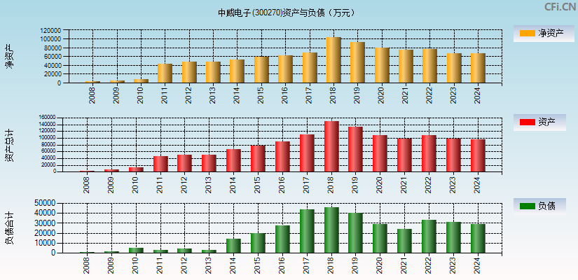 中威电子(300270)资产负债表图