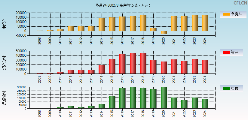华昌达(300278)资产负债表图