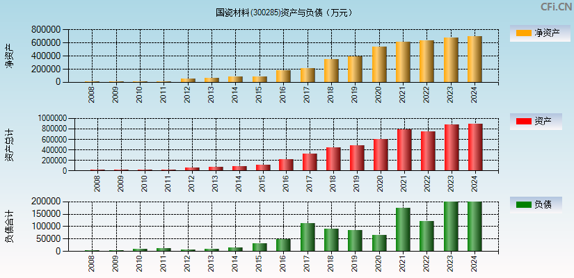 国瓷材料(300285)资产负债表图