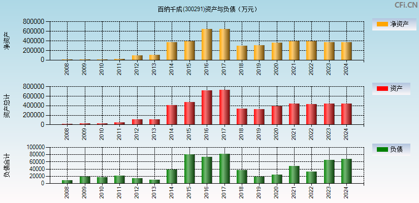 百纳千成(300291)资产负债表图