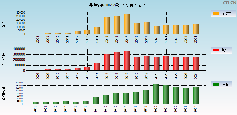 吴通控股(300292)资产负债表图