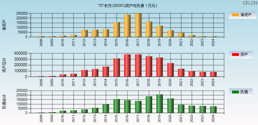 *ST长方(300301)资产负债表图