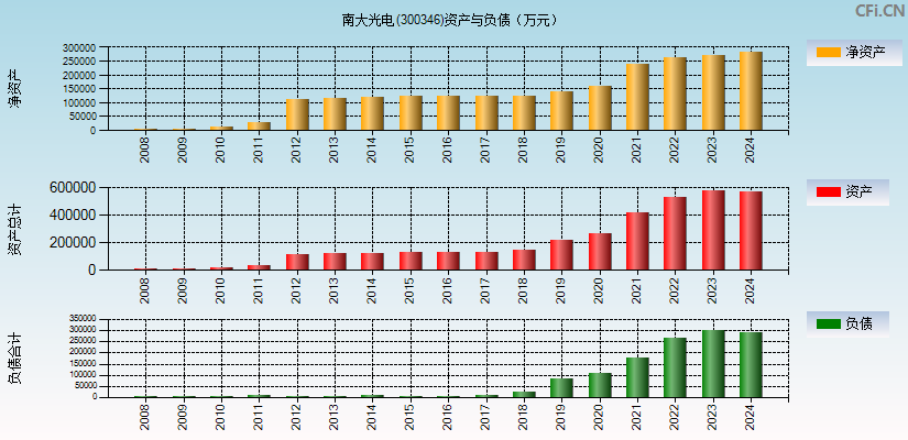 南大光电(300346)资产负债表图