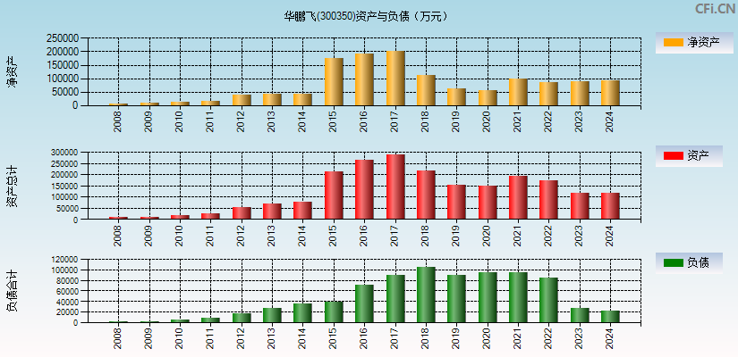 华鹏飞(300350)资产负债表图