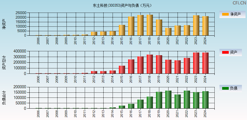 东土科技(300353)资产负债表图