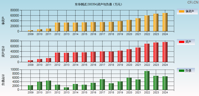 东华测试(300354)资产负债表图