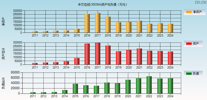中文在线(300364)资产负债表图