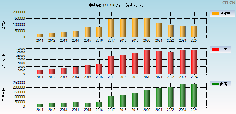 中铁装配(300374)资产负债表图