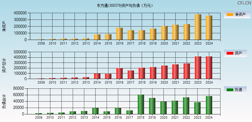 东方通(300379)资产负债表图