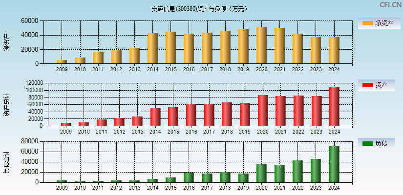 安硕信息(300380)资产负债表图