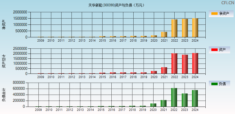 天华新能(300390)资产负债表图