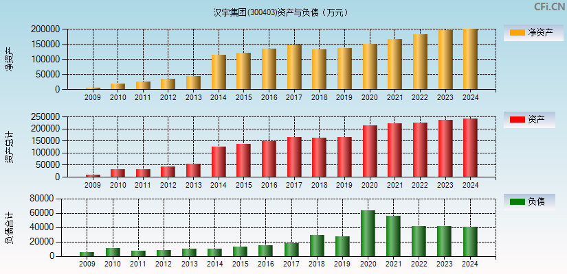汉宇集团(300403)资产负债表图