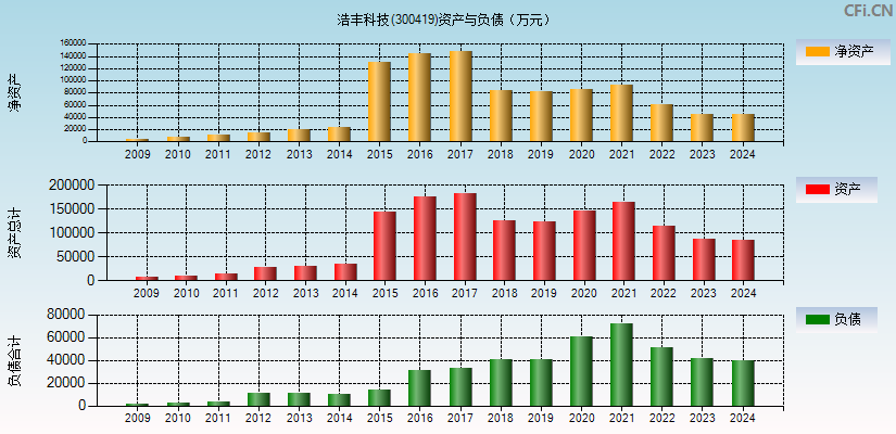 浩丰科技(300419)资产负债表图