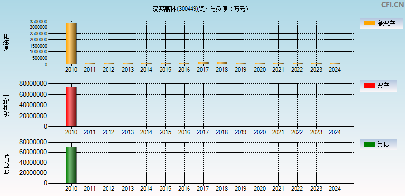 汉邦高科(300449)资产负债表图