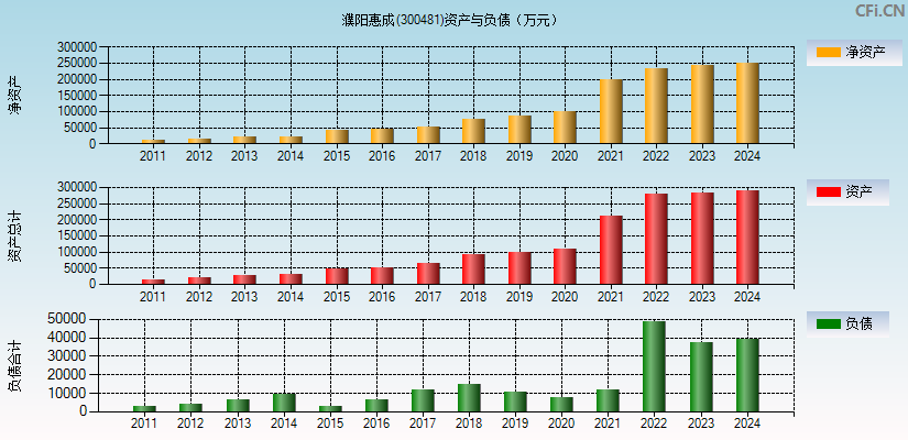 濮阳惠成(300481)资产负债表图