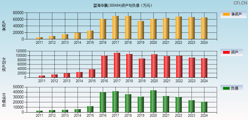 蓝海华腾(300484)资产负债表图