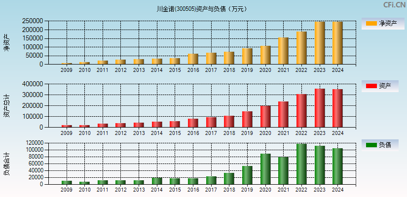 川金诺(300505)资产负债表图