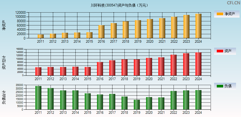 川环科技(300547)资产负债表图