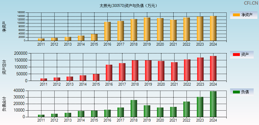 太辰光(300570)资产负债表图