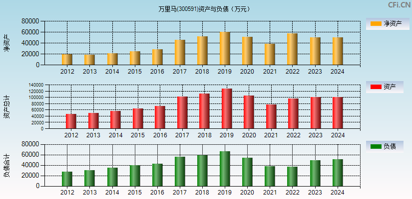 万里马(300591)资产负债表图
