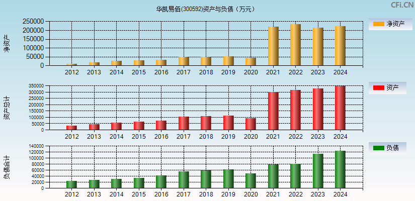 华凯易佰(300592)资产负债表图