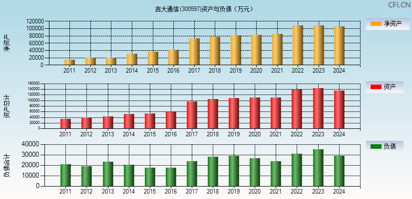 吉大通信(300597)资产负债表图