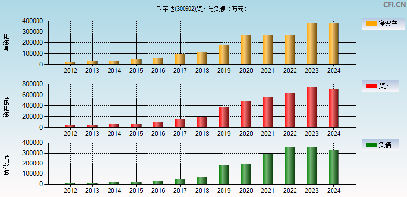 飞荣达(300602)资产负债表图