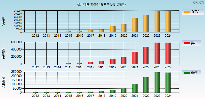 长川科技(300604)资产负债表图