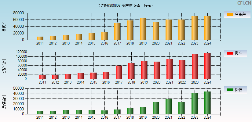 金太阳(300606)资产负债表图