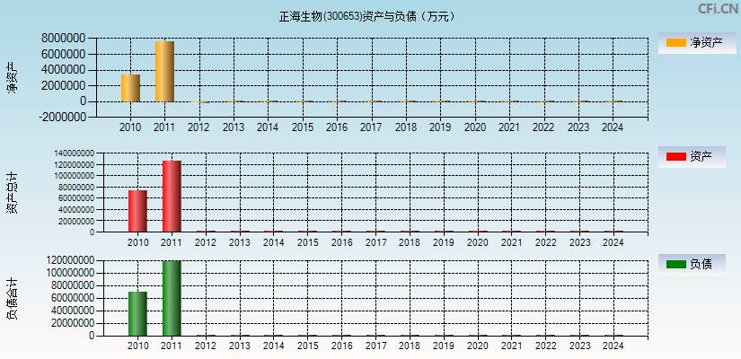 正海生物(300653)资产负债表图