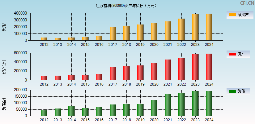 江苏雷利(300660)资产负债表图