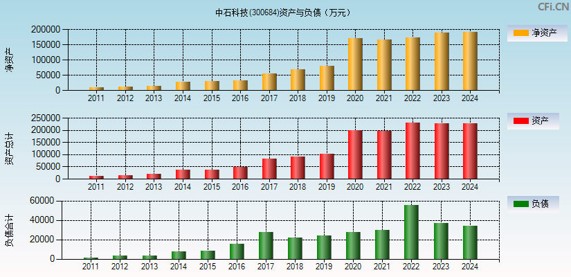 中石科技(300684)资产负债表图