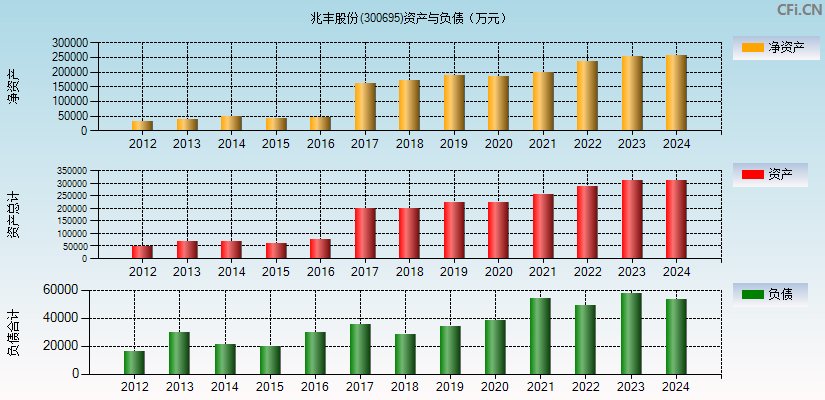 兆丰股份(300695)资产负债表图