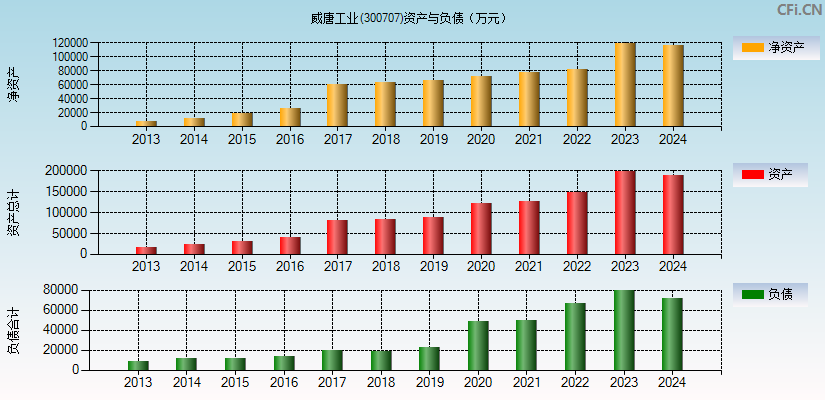 威唐工业(300707)资产负债表图