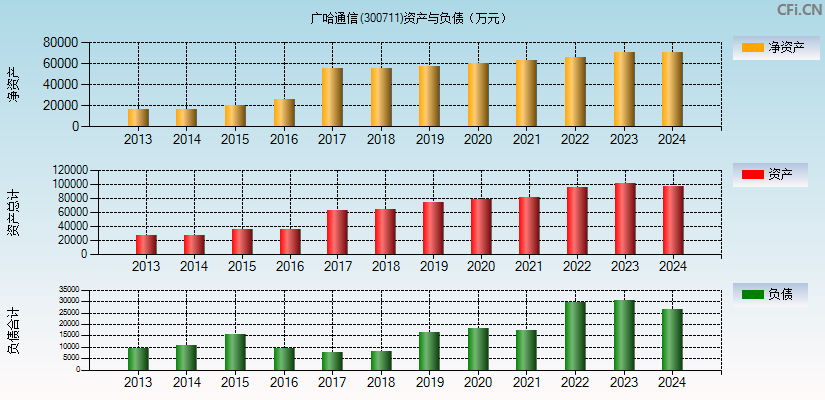 广哈通信(300711)资产负债表图