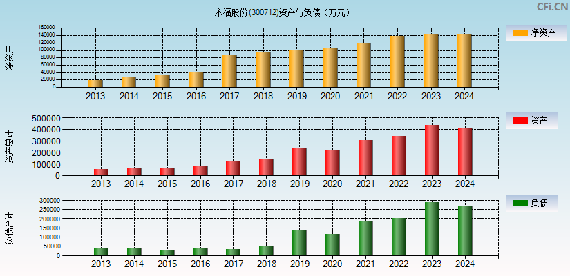 永福股份(300712)资产负债表图