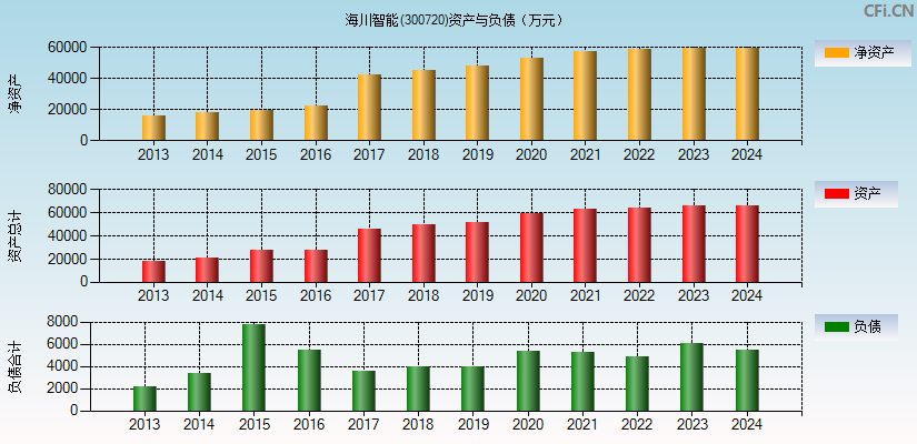 海川智能(300720)资产负债表图