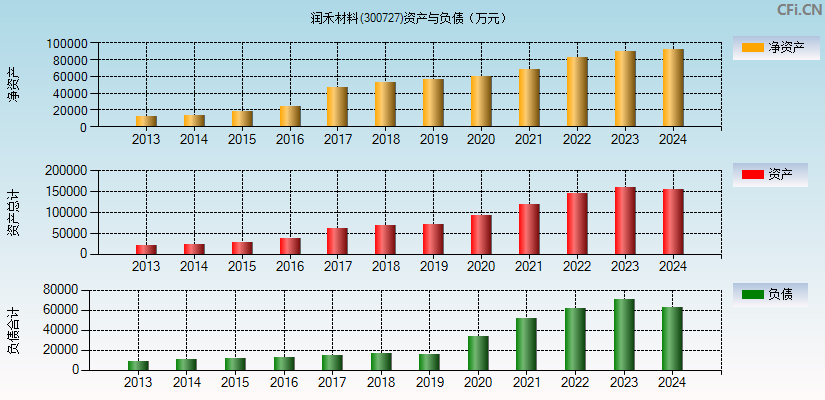 润禾材料(300727)资产负债表图