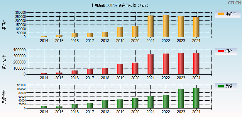 上海瀚讯(300762)资产负债表图