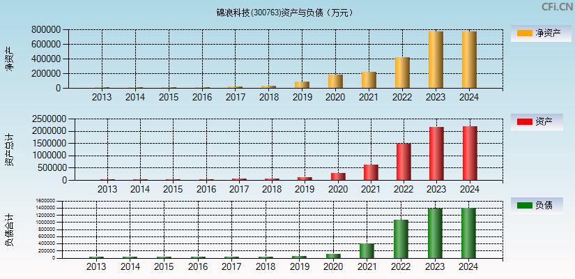 锦浪科技(300763)资产负债表图