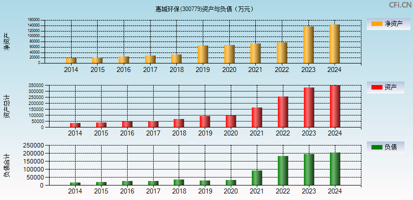 惠城环保(300779)资产负债表图