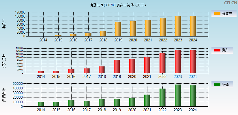 唐源电气(300789)资产负债表图
