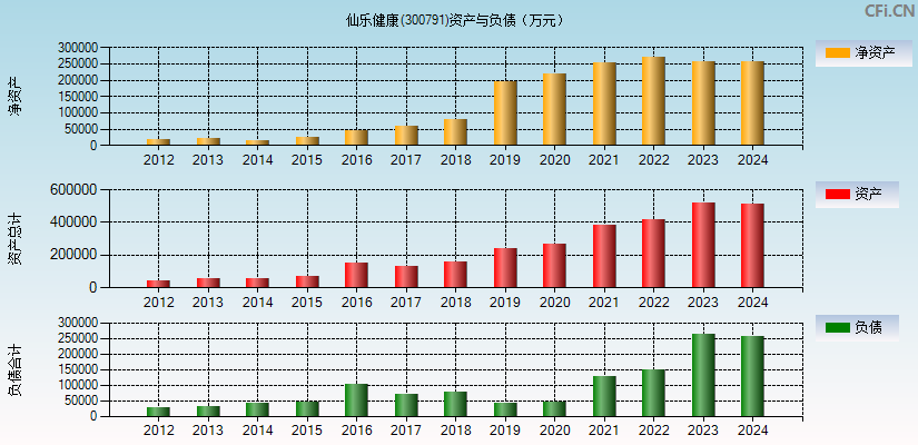 仙乐健康(300791)资产负债表图