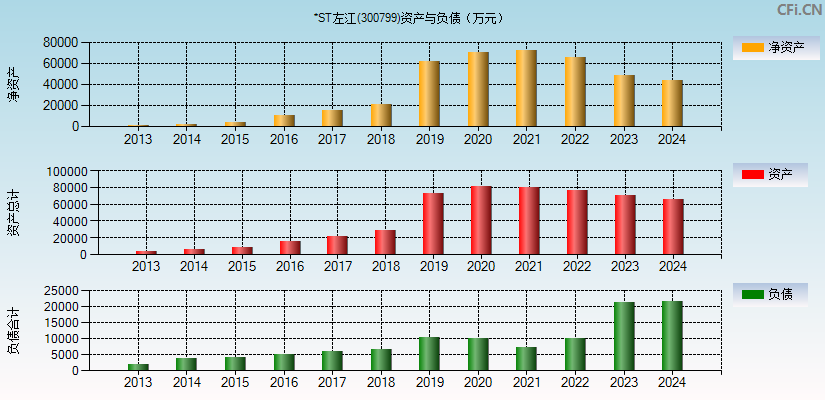 *ST左江(300799)资产负债表图