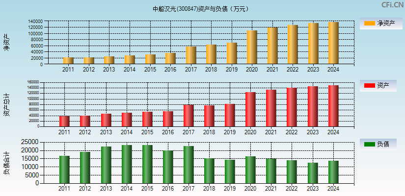 中船汉光(300847)资产负债表图